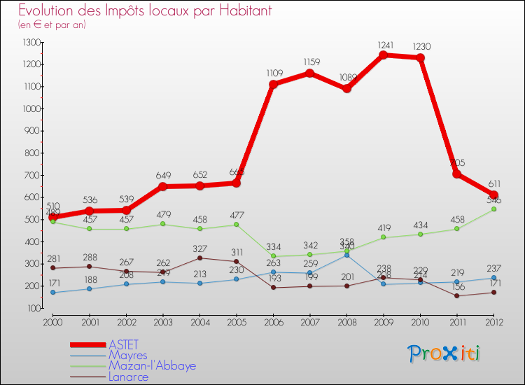 Evolution et montant des impôts locaux par Habitant pour ASTET et les communes proches Comparaison des impôts locaux par habitant pour ASTET et les communes voisines