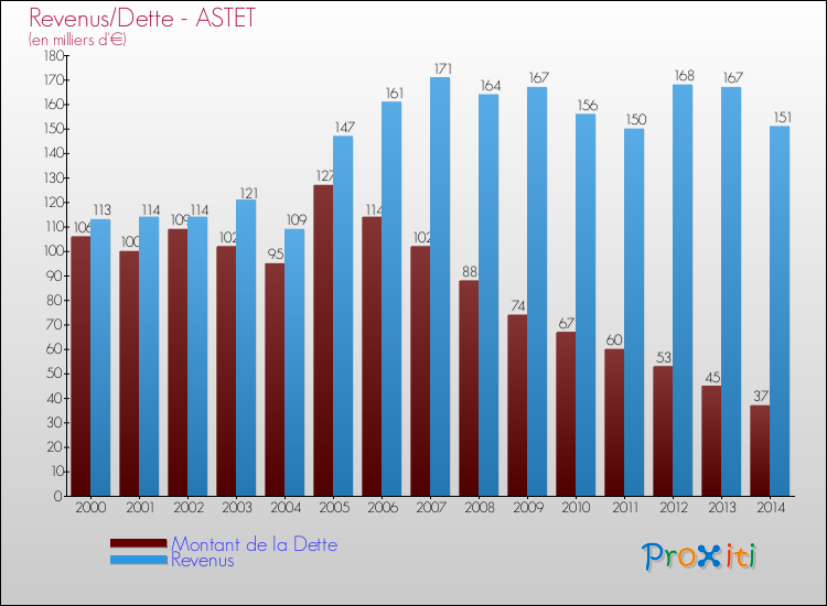 Evolution comparée de la dette et des revenus pour la commune de ASTET de 2000 à 2014 Comparaison de la dette et des revenus pour ASTET de 2000 à 2014