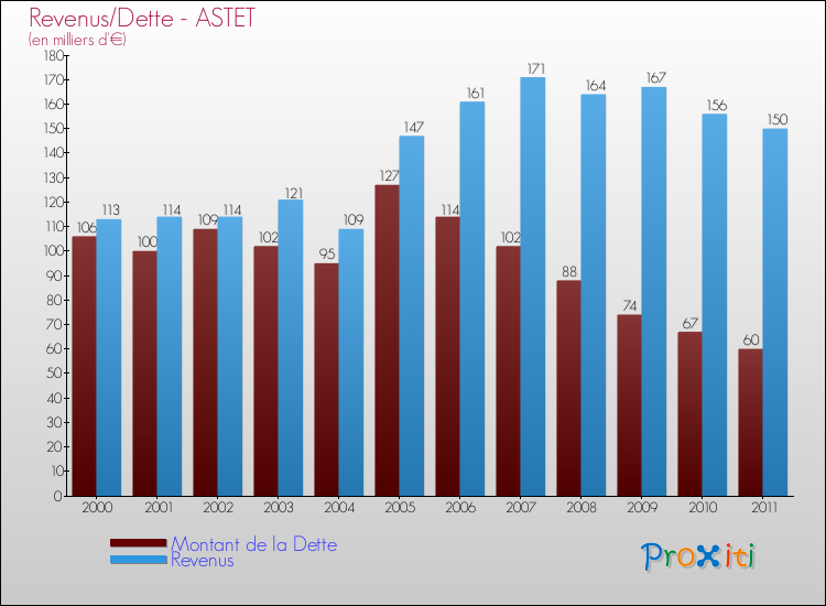 Evolution comparée de la dette et des revenus pour la commune de ASTET de 2000 à 2011 Comparaison de la dette et des revenus pour ASTET de 2000 à 2011