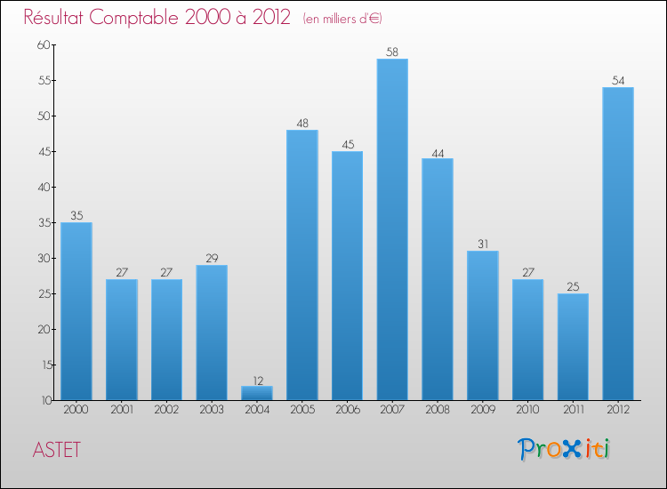 Evolution du résultat comptable pour la commune de ASTET de 2000 à 2012 Evolution du résultat comptable pour ASTET de 2000 à 2012