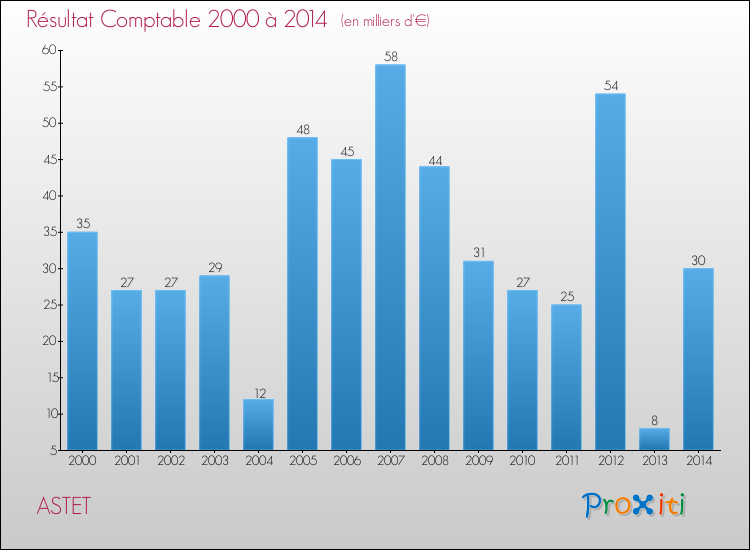 Evolution du résultat comptable pour la commune de ASTET de 2000 à 2014 Evolution du résultat comptable pour ASTET de 2000 à 2014