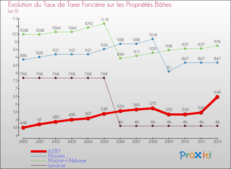 Evolution du taux de la taxe foncière sur le bati pour ASTET et les communes proches de 2000 à 2012 Comparaison des taux de taxe foncière sur le bati pour ASTET et les communes voisines de 2000 à 2012