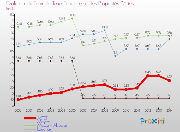 Evolution du taux de la taxe foncière sur le bati pour ASTET et les communes proches de 2000 à 2014 Comparaison des taux de taxe foncière sur le bati pour ASTET et les communes voisines de 2000 à 2014