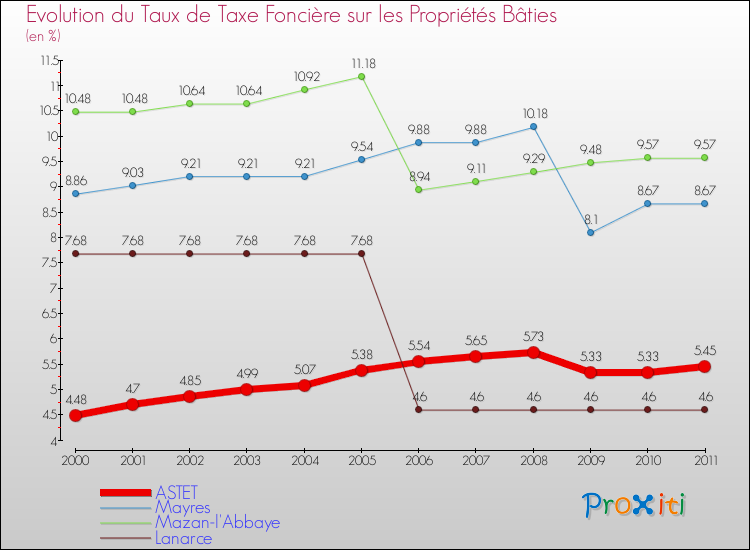 Evolution du taux de la taxe foncière sur le bati pour ASTET et les communes proches Comparaison des taux de taxe foncière sur le bati pour ASTET et les communes voisines