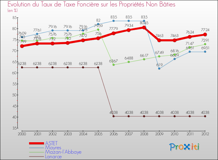 Evolution du taux de la taxe foncière sur les immeubles et terrains non batis pour ASTET et les communes proches de 2000 à 2012 Comparaison des taux de la taxe foncière sur les immeubles et terrains non batis pour ASTET et les communes voisines de 2000 à 2012