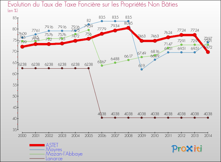 Evolution du taux de la taxe foncière sur les immeubles et terrains non batis pour ASTET et les communes proches de 2000 à 2014 Comparaison des taux de la taxe foncière sur les immeubles et terrains non batis pour ASTET et les communes voisines de 2000 à 2014