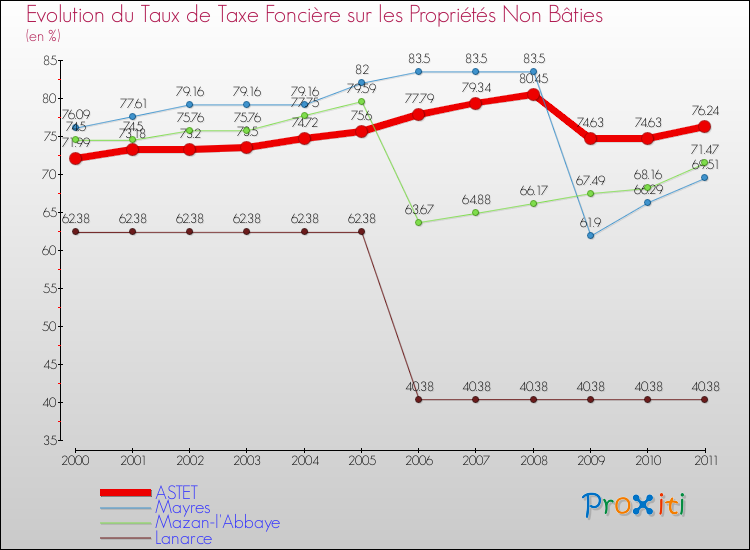 Evolution du taux de la taxe foncière sur les immeubles et terrains non batis pour ASTET et les communes proches Comparaison des taux de la taxe foncière sur les immeubles et terrains non batis pour ASTET et les communes voisines
