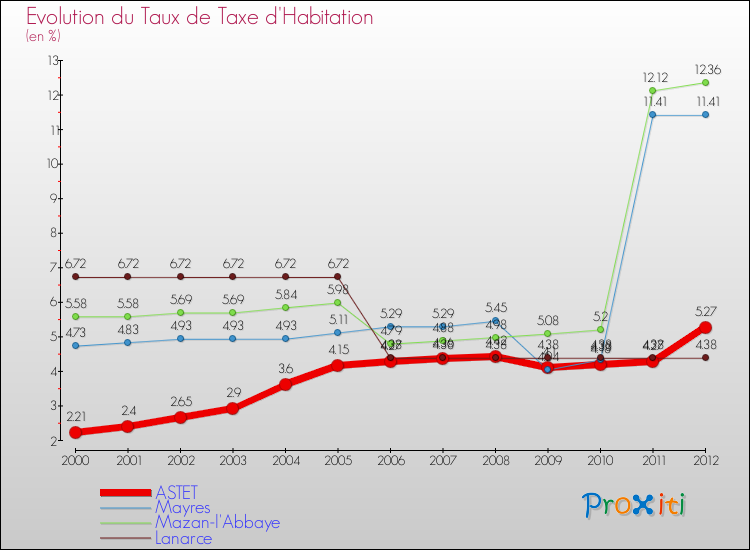 Evolution du taux de la taxe d'habitation pour ASTET et les communes proches Comparaison des taux de la taxe d'habitation pour ASTET et les communes voisines