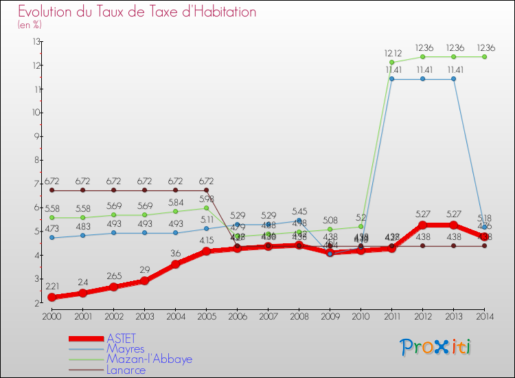 Evolution du taux de la taxe d'habitation pour ASTET et les communes proches de 2000 à 2014 Comparaison des taux de la taxe d'habitation pour ASTET et les communes voisines de 2000 à 2014