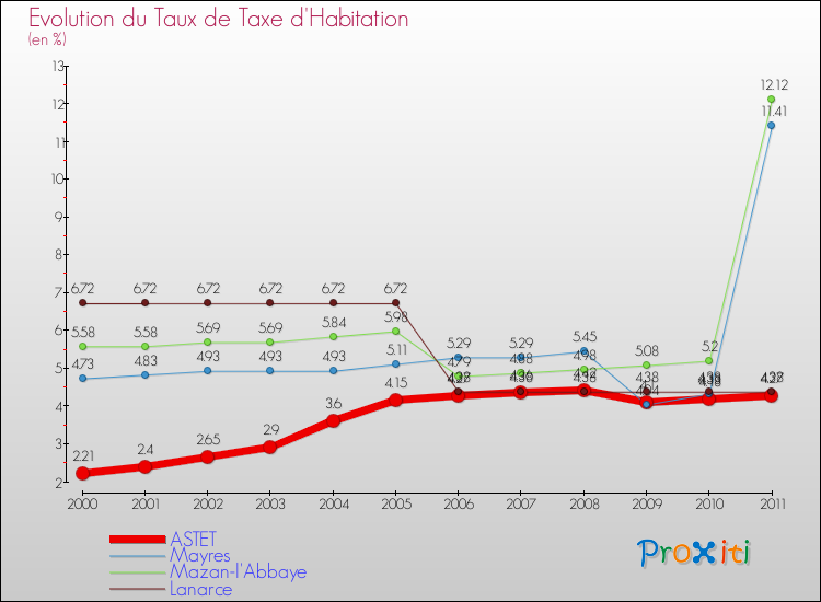 Evolution du taux de la taxe d'habitation pour ASTET et les communes proches Comparaison des taux de la taxe d'habitation pour ASTET et les communes voisines