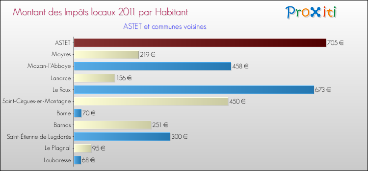 Montant des impôts locaux par Habitant pour ASTET et les communes proches Comparaison des impôts locaux par habitant pour ASTET et les communes voisines