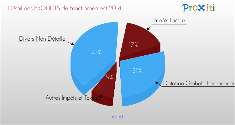 Décomposition du Budget de Fonctionnement 2014 de la commune de ASTET Budget de Fonctionnement 2014 pour la commune de ASTET