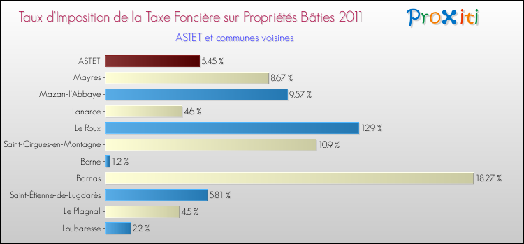 Taux d'imposition de la taxe foncière sur le bati 2011 pour ASTET et les communes proches Comparaison des taux d'imposition de la taxe foncière sur le bati 2011 pour ASTET et les communes voisines