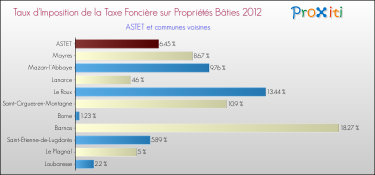 Taux d'imposition de la taxe foncière sur le bati 2012 pour ASTET et les communes proches Comparaison des taux d'imposition de la taxe foncière sur le bati 2012 pour ASTET et les communes voisines