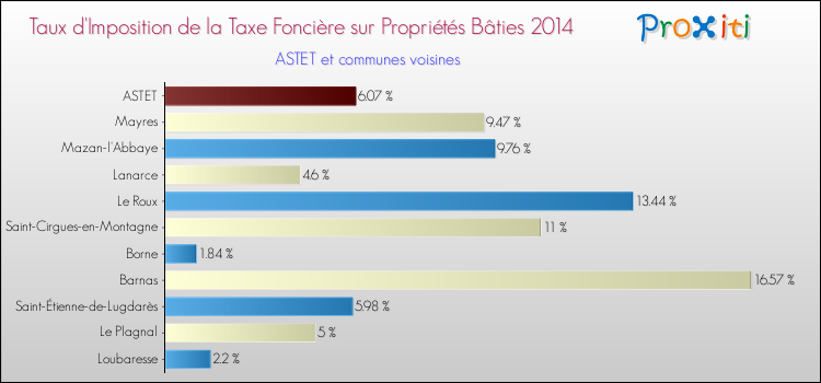 Taux d'imposition de la taxe foncière sur le bati 2014 pour ASTET et les communes proches Comparaison des taux d'imposition de la taxe foncière sur le bati 2014 pour ASTET et les communes voisines