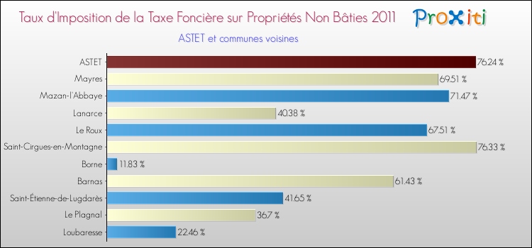 Taux d'imposition de la taxe foncière sur les immeubles et terrains non batis 2011 pour ASTET et les communes proches Comparaison des taux d'imposition de la taxe foncière sur les immeubles et terrains non batis 2011 pour ASTET et les communes voisines