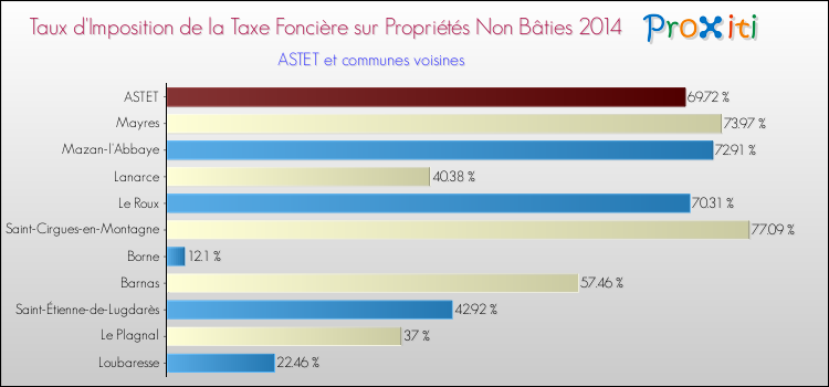 Taux d'imposition de la taxe foncière sur les immeubles et terrains non batis 2014 pour ASTET et les communes proches Comparaison des taux d'imposition de la taxe foncière sur les immeubles et terrains non batis 2014 pour ASTET et les communes voisines