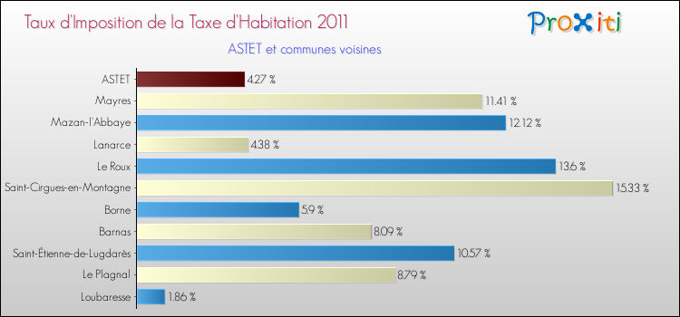 Taux d'imposition de la taxe d'habitation 2011 pour ASTET et les communes proches Comparaison des taux d'imposition de la taxe d'habitation 2011 pour ASTET et les communes voisines