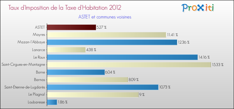 Taux d'imposition de la taxe d'habitation 2012 pour ASTET et les communes proches Comparaison des taux d'imposition de la taxe d'habitation 2012 pour ASTET et les communes voisines