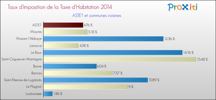Taux d'imposition de la taxe d'habitation 2014 pour ASTET et les communes proches Comparaison des taux d'imposition de la taxe d'habitation 2014 pour ASTET et les communes voisines