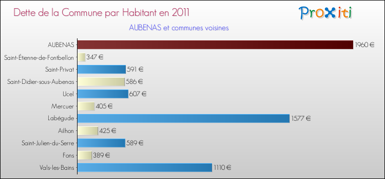 Dette par habitant de la commune en 2011 pour AUBENAS et les communes proches Comparaison de la dette par habitant de la commune en 2011 pour AUBENAS et les communes voisines