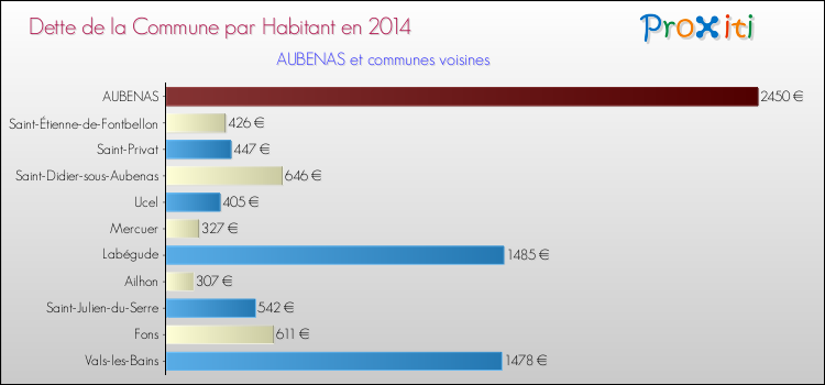 Dette par habitant de la commune en 2014 pour AUBENAS et les communes proches Comparaison de la dette par habitant de la commune en 2014 pour AUBENAS et les communes voisines