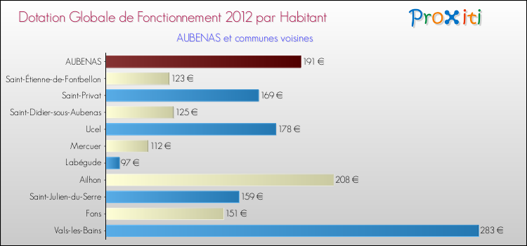 Montant des dotations globales de fonctionnement DGF par Habitant pour AUBENAS et les communes proches Comparaison des des dotations globales de fonctionnement DGF par habitant pour AUBENAS et les communes voisines