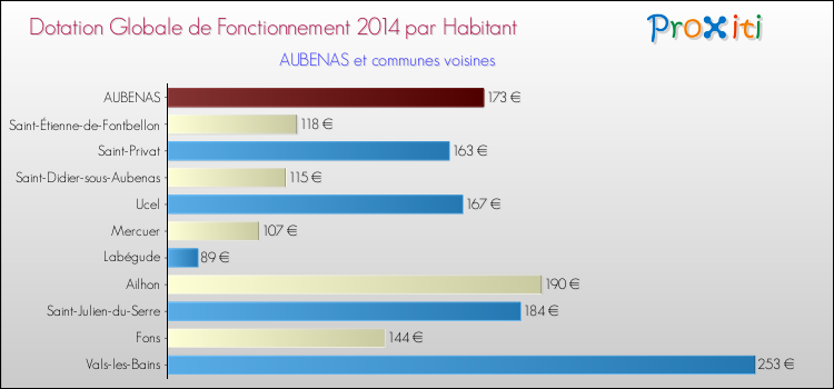 Montant des dotations globales de fonctionnement DGF par Habitant pour AUBENAS et les communes proches en 2014. Comparaison des des dotations globales de fonctionnement DGF par habitant pour AUBENAS et les communes voisines en 2014.