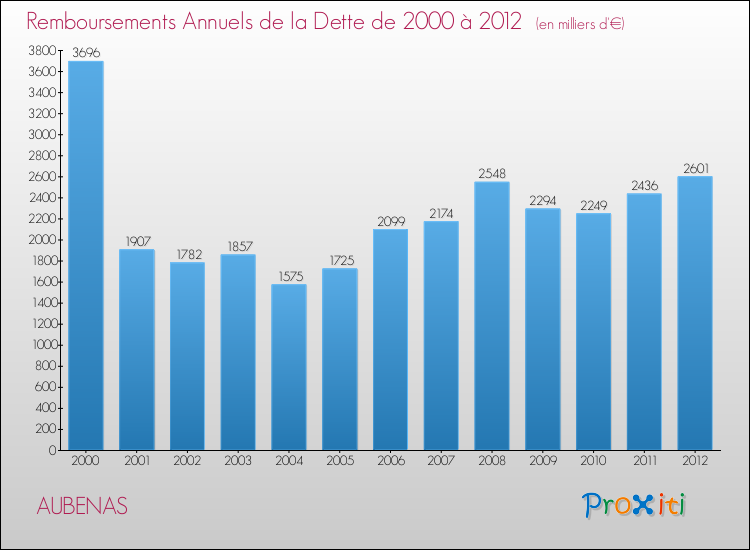 Evolution de l'annuité de la dette pour la commune de AUBENAS de 2000 à 2012 Annuités de la dette pour AUBENAS de 2000 à 2012