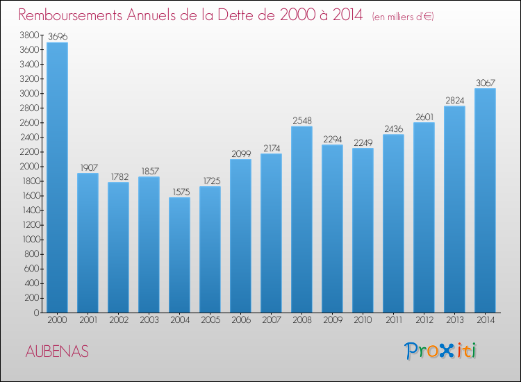 Evolution de l'annuité de la dette pour la commune de AUBENAS de 2000 à 2014 Annuités de la dette pour AUBENAS de 2000 à 2014