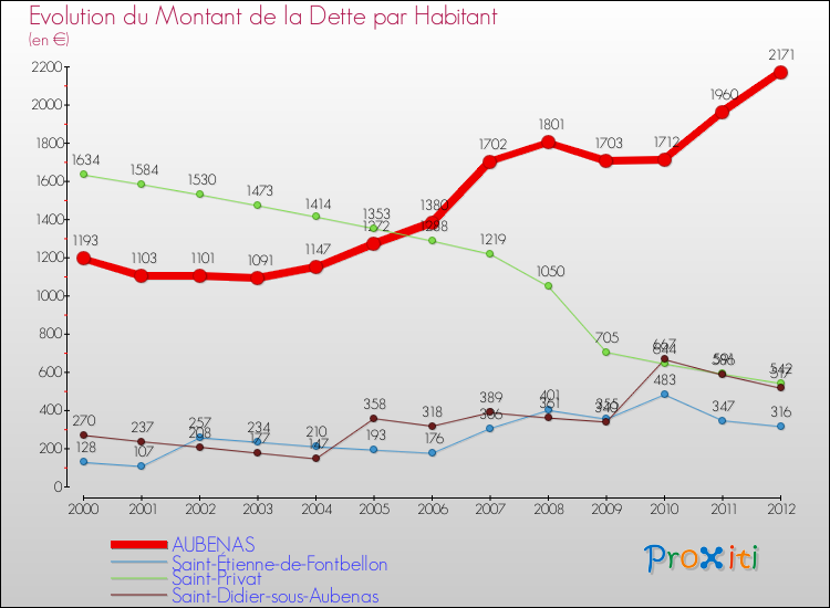 Evolution de la dette par habitant pour la commune de AUBENAS et les communes proches de 2000 à 2012 Comparaison de la dette par habitant pour AUBENAS et les communes voisines de 2000 à 2012