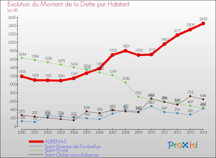 Evolution de la dette par habitant pour la commune de AUBENAS et les communes proches de 2000 à 2014 Comparaison de la dette par habitant pour AUBENAS et les communes voisines de 2000 à 2014