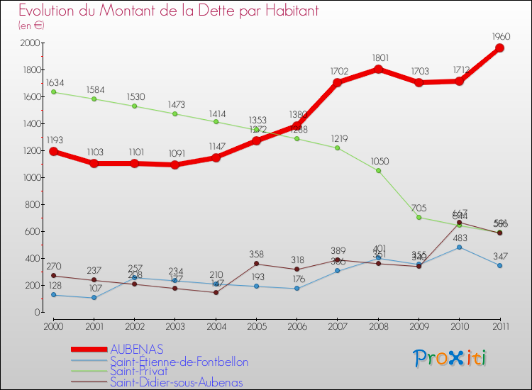 Evolution de la dette par habitant pour la commune de AUBENAS et les communes proches Comparaison de la dette par habitant pour AUBENAS et les communes voisines