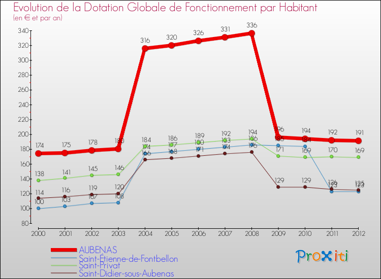Evolution et montant de la dotation globale de fonctionnement par Habitant pour AUBENAS et les communes proches Comparaison des dotations globales de fonctionnement par habitant pour AUBENAS et les communes voisines