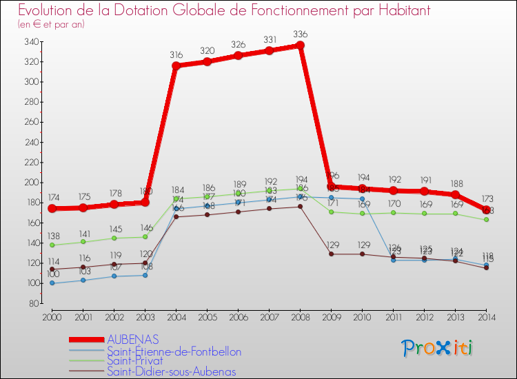 Evolution et montant de la dotation globale de fonctionnement par Habitant pour AUBENAS et les communes proches de 2000 à 2014. Comparaison des dotations globales de fonctionnement par habitant pour AUBENAS et les communes voisines de 2000 à 2014.