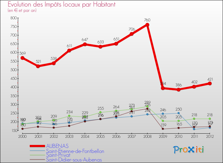 Evolution et montant des impôts locaux par Habitant pour AUBENAS et les communes proches Comparaison des impôts locaux par habitant pour AUBENAS et les communes voisines