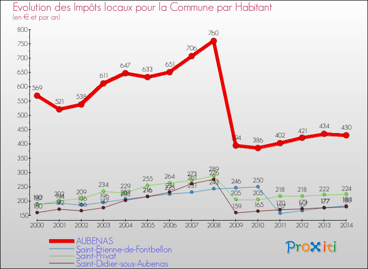 Evolution et montant des impôts locaux par Habitant pour AUBENAS et les communes proches de 2000 à 2014 Comparaison des impôts locaux par habitant pour AUBENAS et les communes voisines de 2000 à 2014