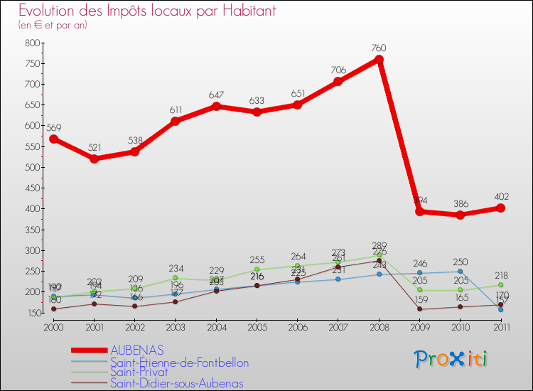 Evolution et montant des impôts locaux par Habitant pour AUBENAS et les communes proches Comparaison des impôts locaux par habitant pour AUBENAS et les communes voisines