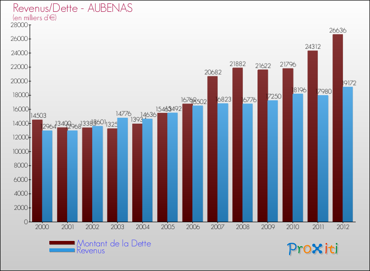 Evolution comparée de la dette et des revenus pour la commune de AUBENAS de 2000 à 2012 Comparaison de la dette et des revenus pour AUBENAS de 2000 à 2012