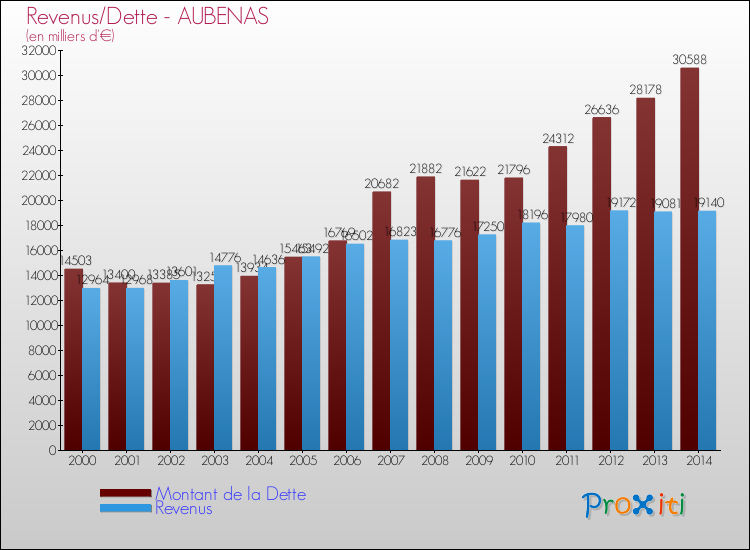 Evolution comparée de la dette et des revenus pour la commune de AUBENAS de 2000 à 2014 Comparaison de la dette et des revenus pour AUBENAS de 2000 à 2014