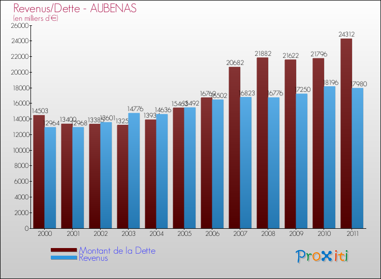 Evolution comparée de la dette et des revenus pour la commune de AUBENAS de 2000 à 2011 Comparaison de la dette et des revenus pour AUBENAS de 2000 à 2011