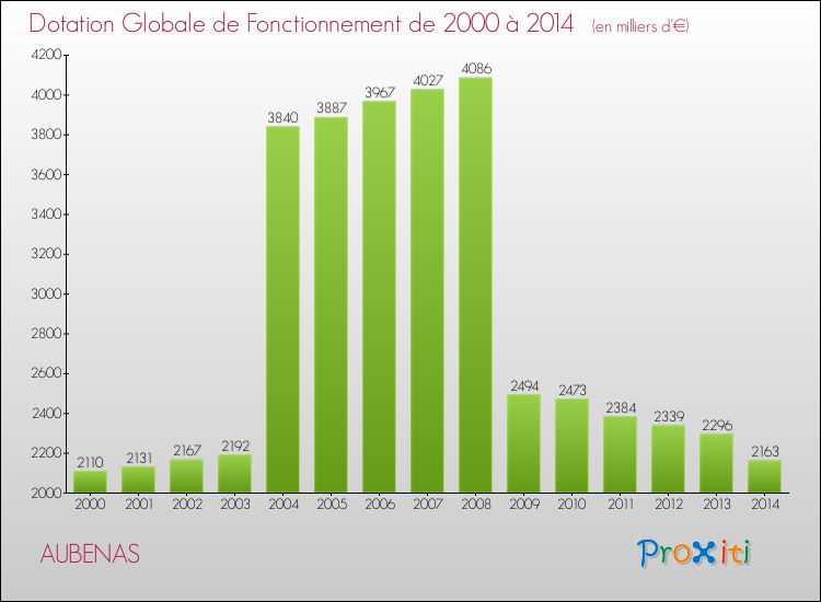 Evolution du montant de la Dotation Globale de Fonctionnement pour la commune de AUBENAS de 2000 à 2014 Evolution du montant de la Dotation Globale de Fonctionnement pour AUBENAS de 2000 à 2014