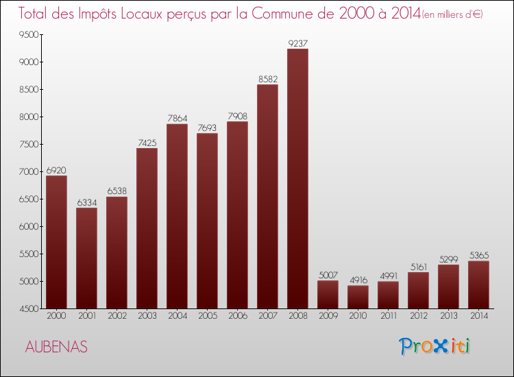 Evolution des Impôts Locaux pour la commune de AUBENAS de 2000 à 2014 Evolution des Impôts Locaux pour AUBENAS de 2000 à 2014