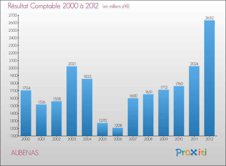 Evolution du résultat comptable pour la commune de AUBENAS de 2000 à 2012 Evolution du résultat comptable pour AUBENAS de 2000 à 2012