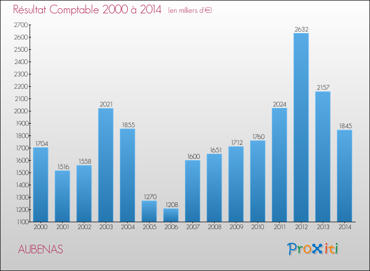 Evolution du résultat comptable pour la commune de AUBENAS de 2000 à 2014 Evolution du résultat comptable pour AUBENAS de 2000 à 2014