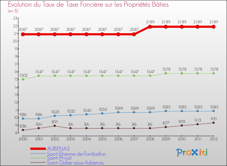 Evolution du taux de la taxe foncière sur le bati pour AUBENAS et les communes proches de 2000 à 2012 Comparaison des taux de taxe foncière sur le bati pour AUBENAS et les communes voisines de 2000 à 2012