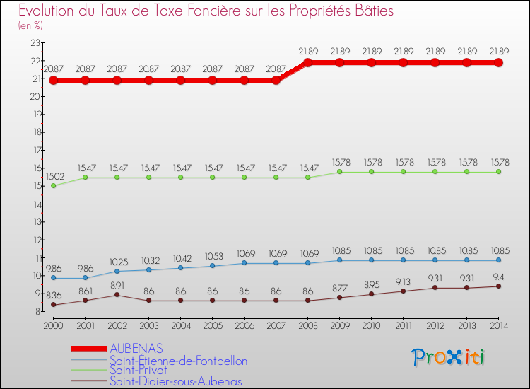 Evolution du taux de la taxe foncière sur le bati pour AUBENAS et les communes proches de 2000 à 2014 Comparaison des taux de taxe foncière sur le bati pour AUBENAS et les communes voisines de 2000 à 2014