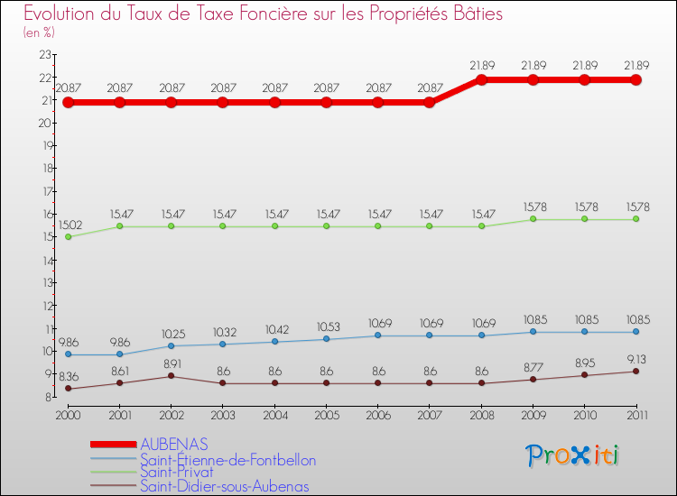 Evolution du taux de la taxe foncière sur le bati pour AUBENAS et les communes proches Comparaison des taux de taxe foncière sur le bati pour AUBENAS et les communes voisines