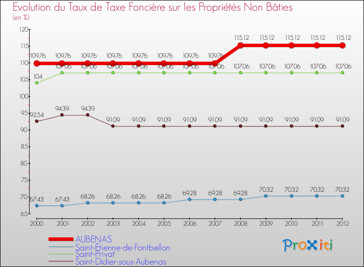 Evolution du taux de la taxe foncière sur les immeubles et terrains non batis pour AUBENAS et les communes proches de 2000 à 2012 Comparaison des taux de la taxe foncière sur les immeubles et terrains non batis pour AUBENAS et les communes voisines de 2000 à 2012