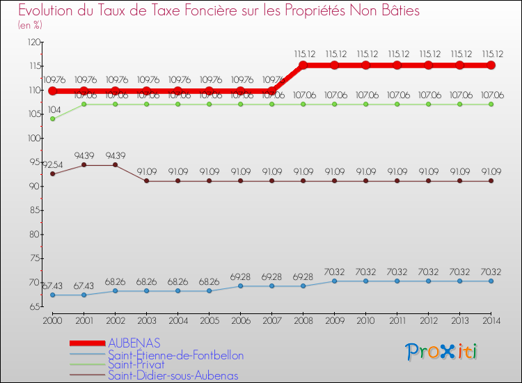 Evolution du taux de la taxe foncière sur les immeubles et terrains non batis pour AUBENAS et les communes proches de 2000 à 2014 Comparaison des taux de la taxe foncière sur les immeubles et terrains non batis pour AUBENAS et les communes voisines de 2000 à 2014